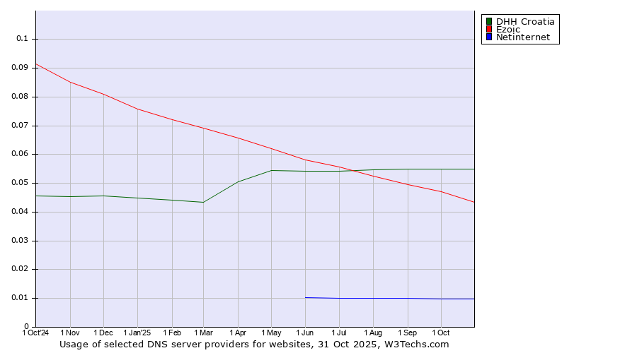 Historical trends in the usage of DHH Croatia vs. Ezoic vs. Netinternet