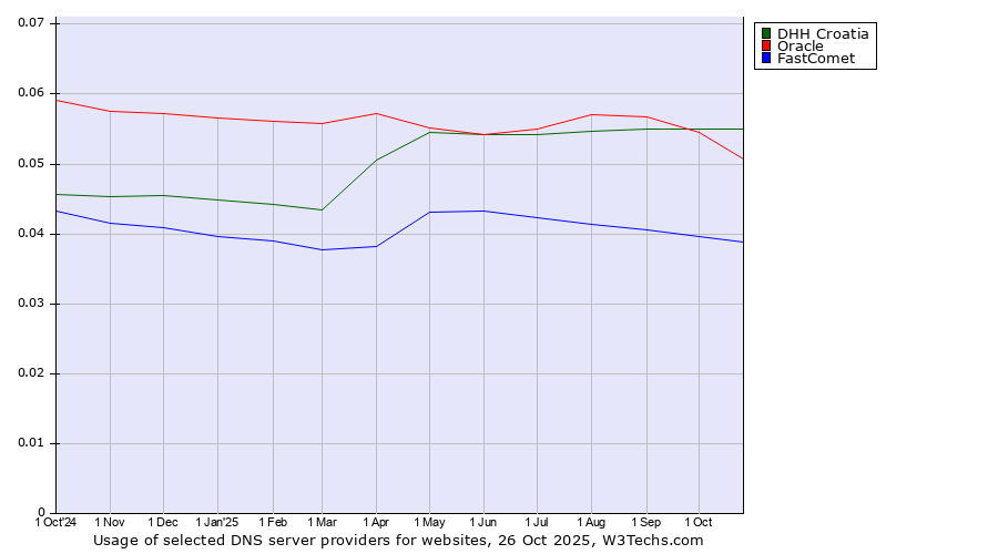 Historical trends in the usage of DHH Croatia vs. Oracle vs. FastComet