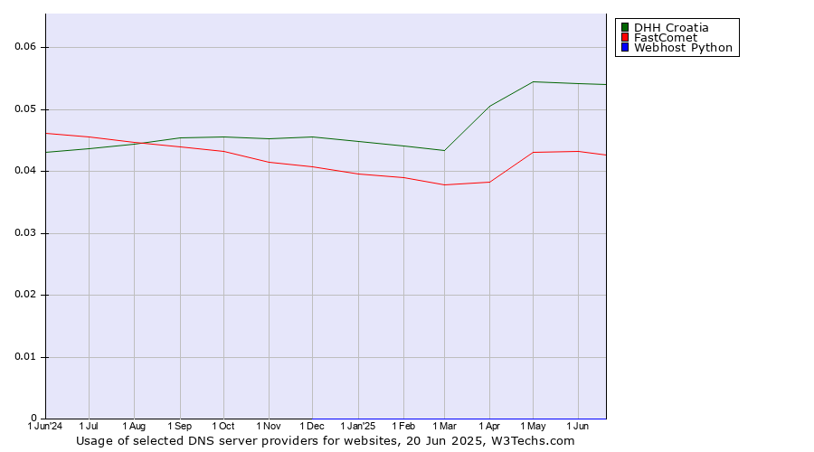 Historical trends in the usage of DHH Croatia vs. FastComet vs. Webhost Python