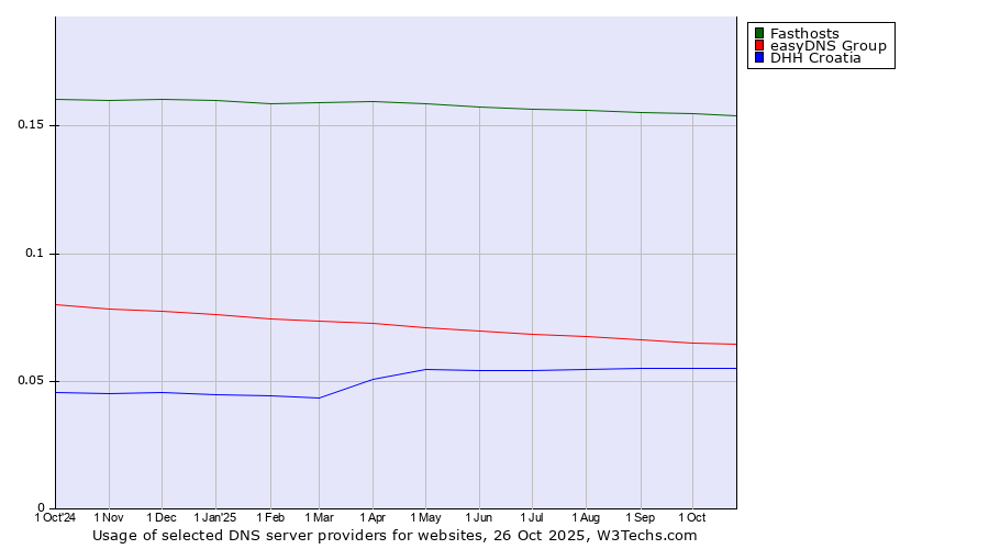 Historical trends in the usage of Fasthosts vs. easyDNS Group vs. DHH Croatia