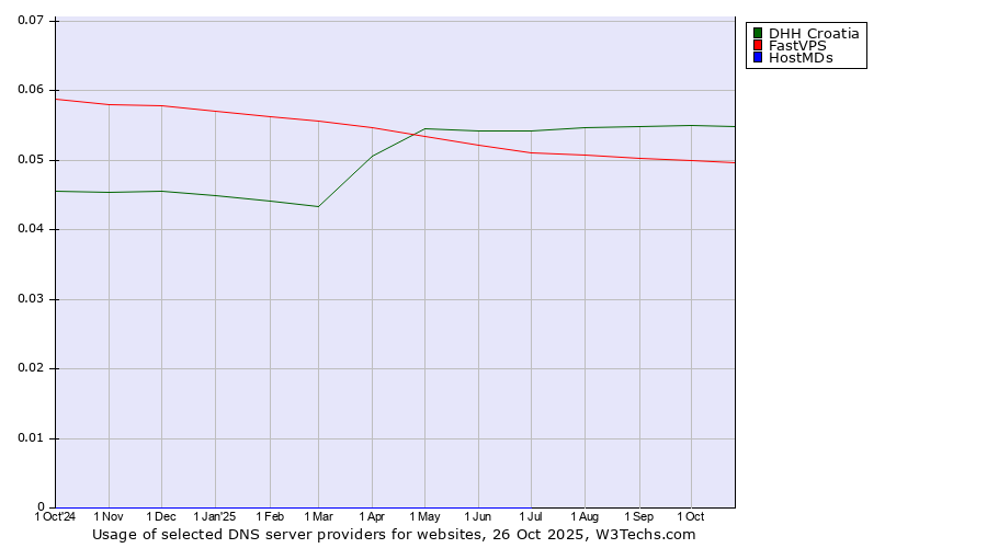 Historical trends in the usage of DHH Croatia vs. FastVPS vs. HostMDs