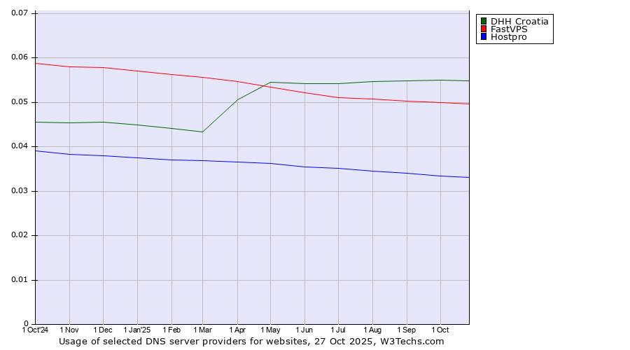 Historical trends in the usage of DHH Croatia vs. FastVPS vs. Hostpro