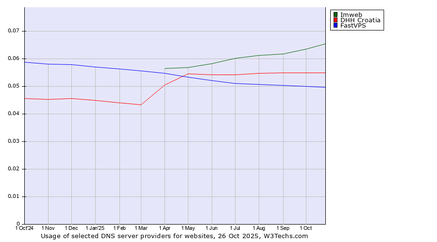 Historical trends in the usage of Imweb vs. DHH Croatia vs. FastVPS