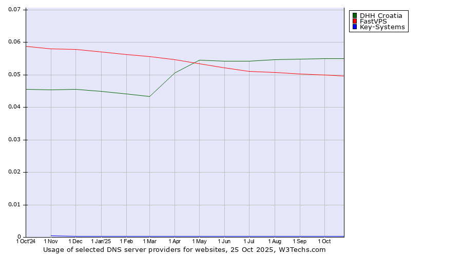 Historical trends in the usage of DHH Croatia vs. FastVPS vs. Key-Systems