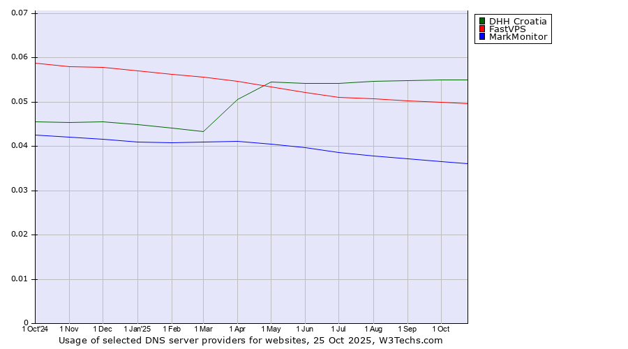 Historical trends in the usage of DHH Croatia vs. FastVPS vs. MarkMonitor