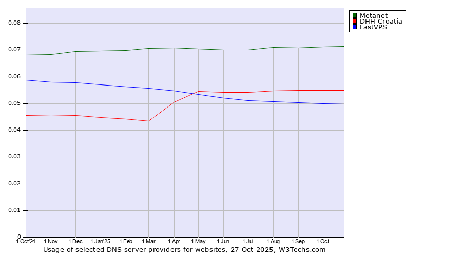 Historical trends in the usage of Metanet vs. DHH Croatia vs. FastVPS