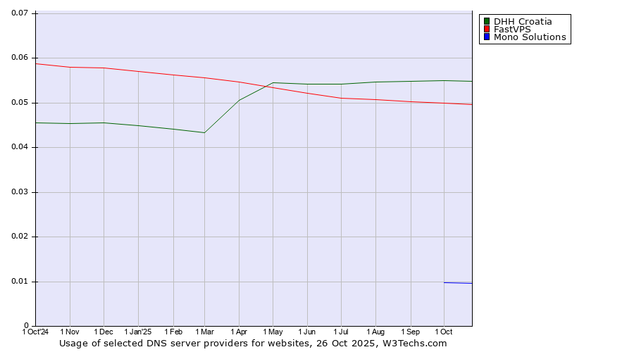 Historical trends in the usage of DHH Croatia vs. FastVPS vs. Mono Solutions