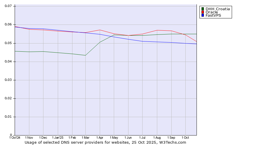 Historical trends in the usage of DHH Croatia vs. Oracle vs. FastVPS