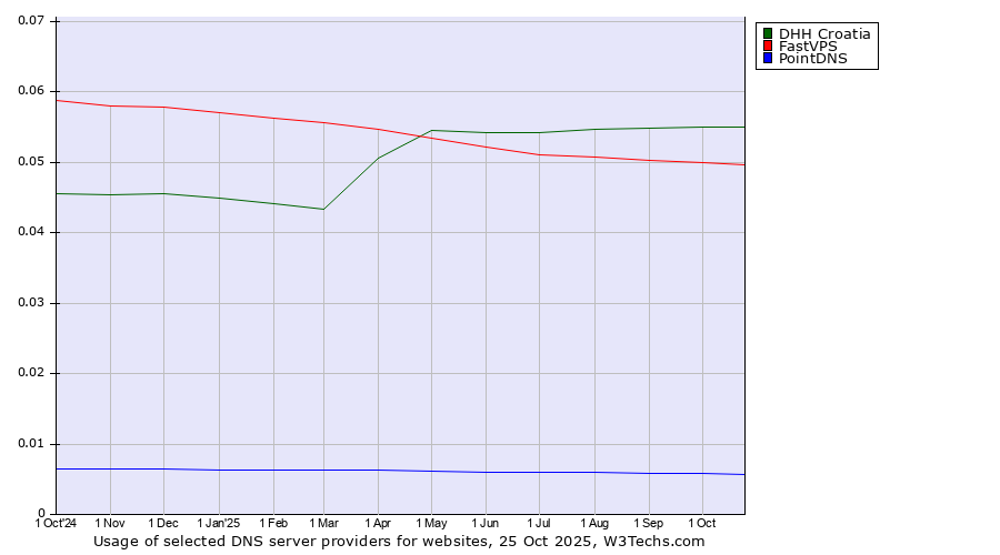 Historical trends in the usage of DHH Croatia vs. FastVPS vs. PointDNS