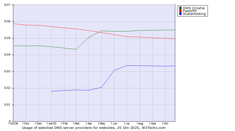 Historical trends in the usage of DHH Croatia vs. FastVPS vs. ScalaHosting