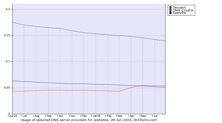 Historical trends in the usage of Tencent vs. DHH Croatia vs. FastVPS