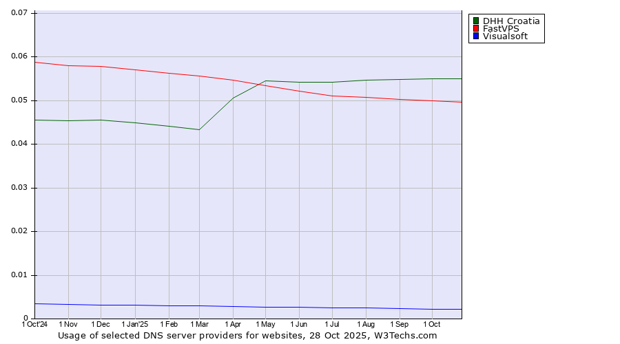 Historical trends in the usage of DHH Croatia vs. FastVPS vs. Visualsoft