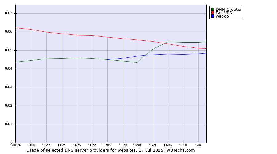 Historical trends in the usage of DHH Croatia vs. FastVPS vs. webgo