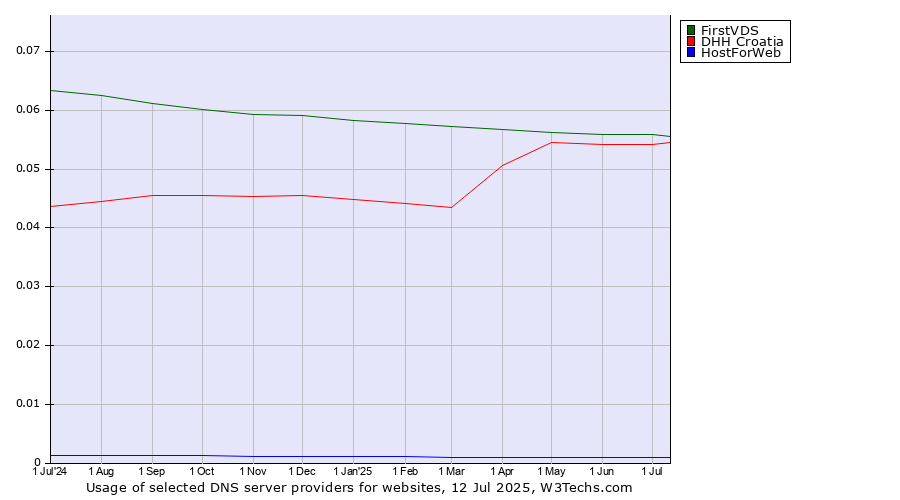 Historical trends in the usage of FirstVDS vs. DHH Croatia vs. HostForWeb