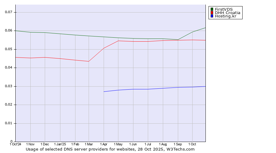 Historical trends in the usage of FirstVDS vs. DHH Croatia vs. Hosting.kr