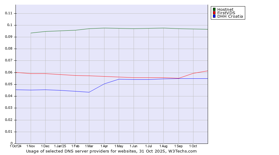 Historical trends in the usage of Hostnet vs. FirstVDS vs. DHH Croatia