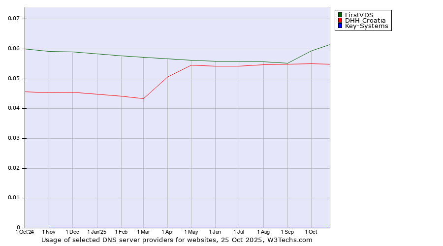 Historical trends in the usage of FirstVDS vs. DHH Croatia vs. Key-Systems