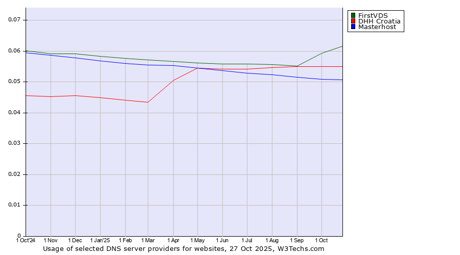 Historical trends in the usage of FirstVDS vs. DHH Croatia vs. Masterhost