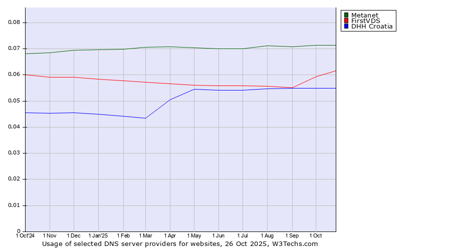 Historical trends in the usage of Metanet vs. FirstVDS vs. DHH Croatia
