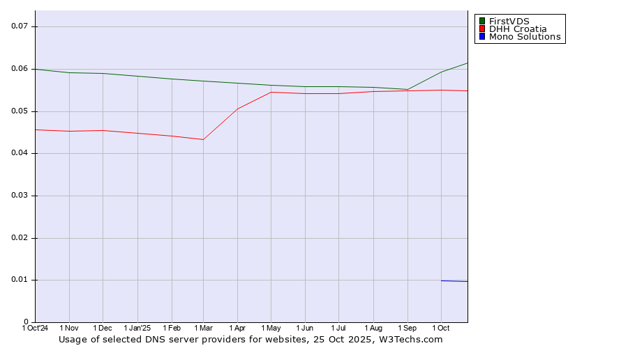 Historical trends in the usage of FirstVDS vs. DHH Croatia vs. Mono Solutions