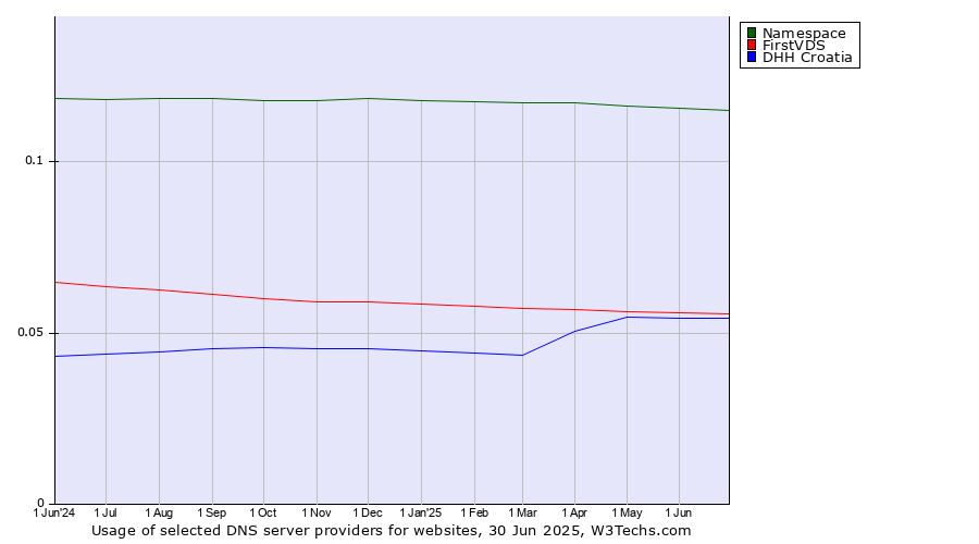 Historical trends in the usage of Namespace vs. FirstVDS vs. DHH Croatia