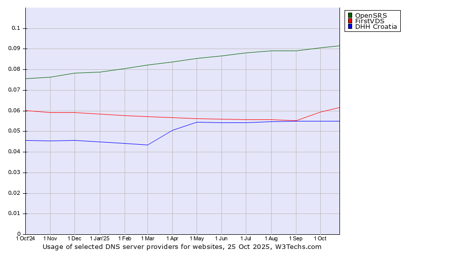 Historical trends in the usage of OpenSRS vs. FirstVDS vs. DHH Croatia