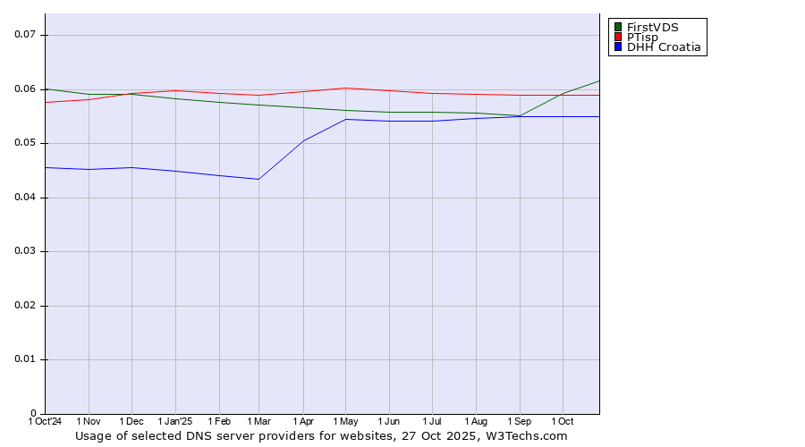Historical trends in the usage of FirstVDS vs. PTisp vs. DHH Croatia