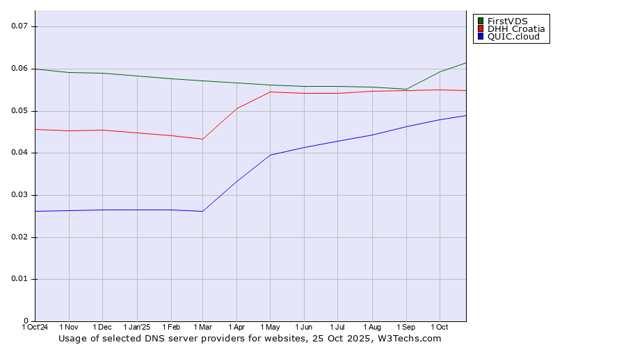 Historical trends in the usage of FirstVDS vs. DHH Croatia vs. QUIC.cloud