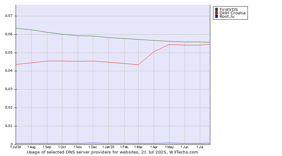Historical trends in the usage of FirstVDS vs. DHH Croatia vs. Root.lu