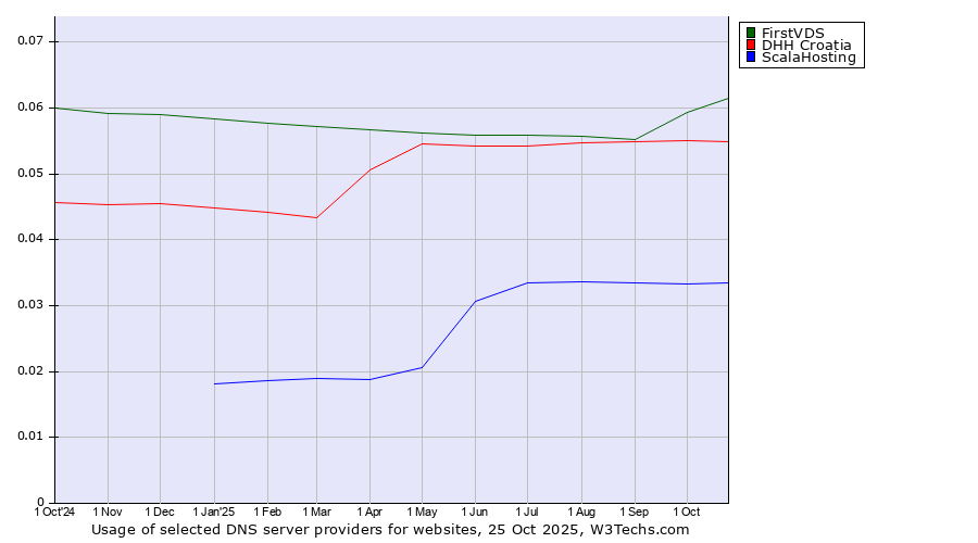 Historical trends in the usage of FirstVDS vs. DHH Croatia vs. ScalaHosting