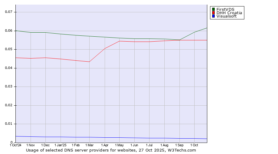 Historical trends in the usage of FirstVDS vs. DHH Croatia vs. Visualsoft