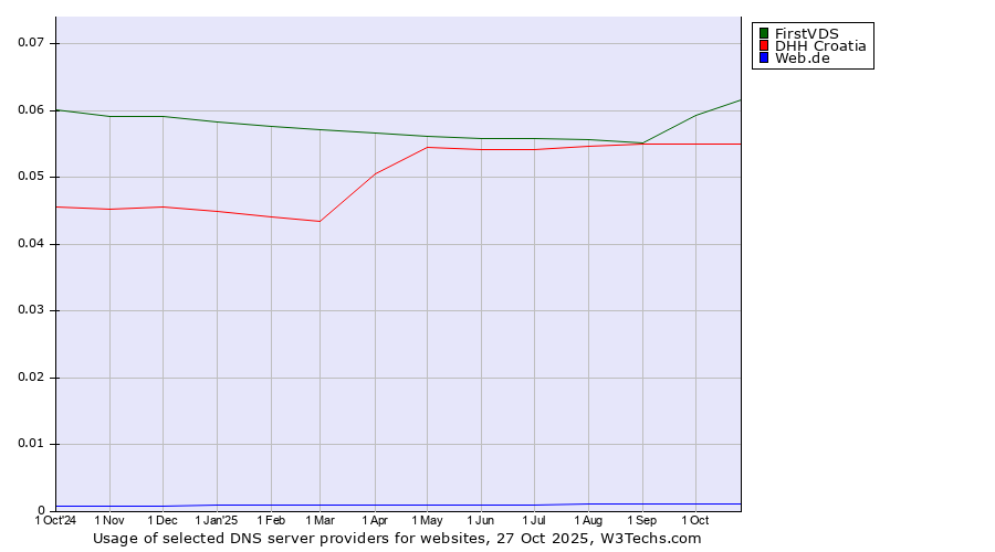 Historical trends in the usage of FirstVDS vs. DHH Croatia vs. Web.de