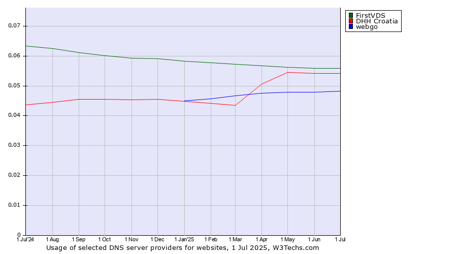 Historical trends in the usage of FirstVDS vs. DHH Croatia vs. webgo