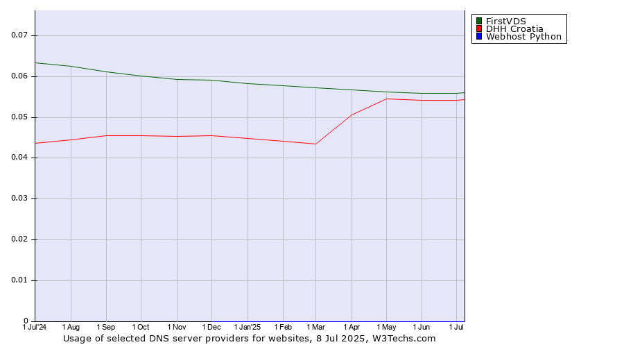 Historical trends in the usage of FirstVDS vs. DHH Croatia vs. Webhost Python