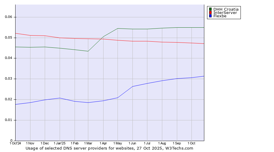 Historical trends in the usage of DHH Croatia vs. InterServer vs. Flexbe