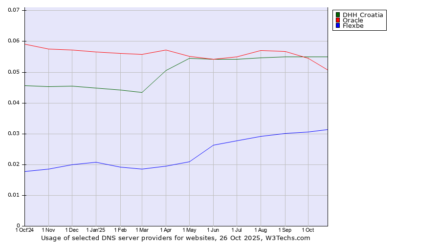 Historical trends in the usage of DHH Croatia vs. Oracle vs. Flexbe