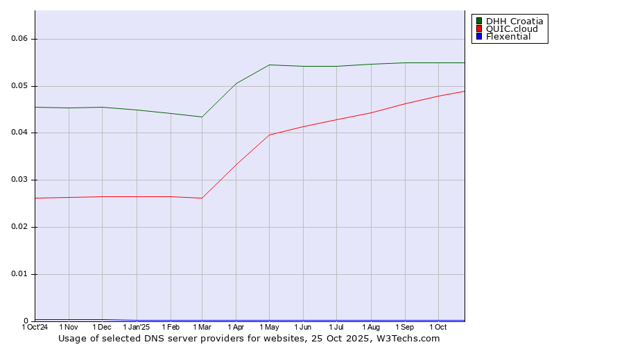 Historical trends in the usage of DHH Croatia vs. QUIC.cloud vs. Flexential