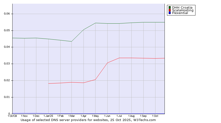 Historical trends in the usage of DHH Croatia vs. ScalaHosting vs. Flexential