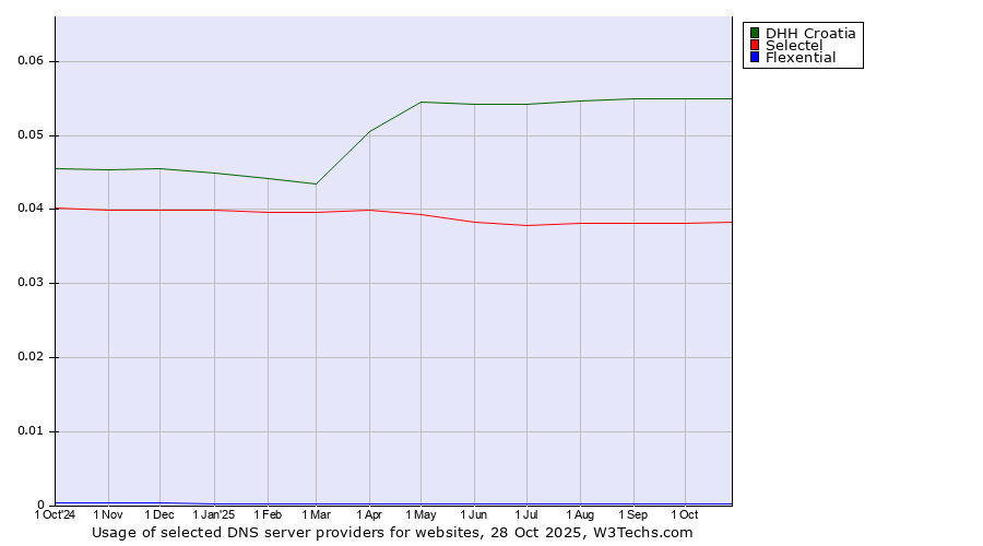 Historical trends in the usage of DHH Croatia vs. Selectel vs. Flexential