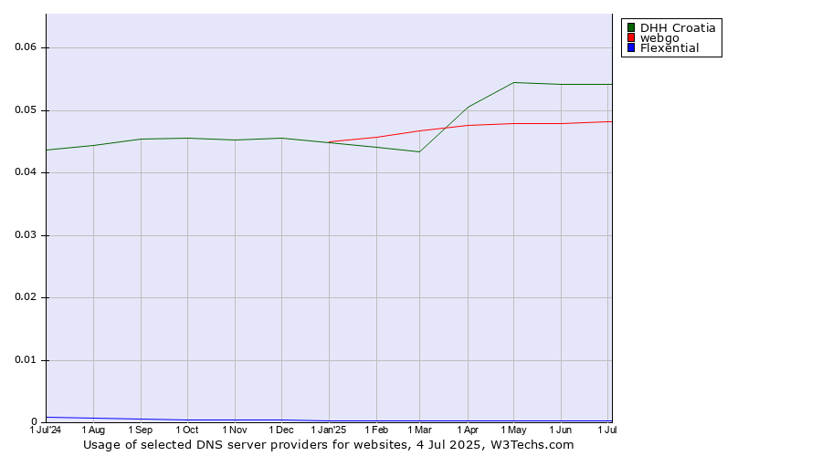 Historical trends in the usage of DHH Croatia vs. webgo vs. Flexential