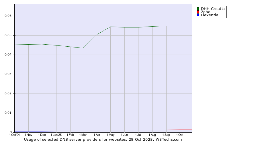 Historical trends in the usage of DHH Croatia vs. Zoho vs. Flexential