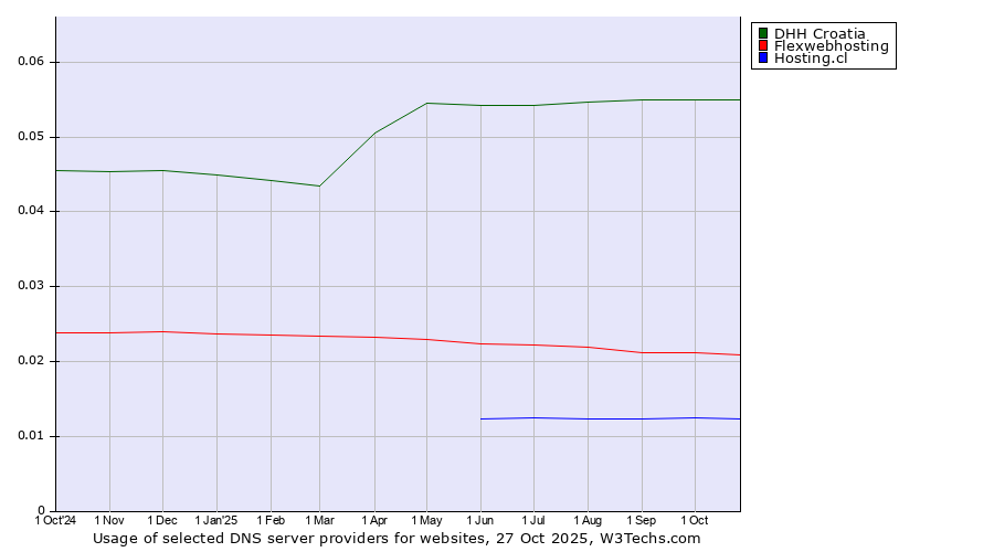 Historical trends in the usage of DHH Croatia vs. Flexwebhosting vs. Hosting.cl