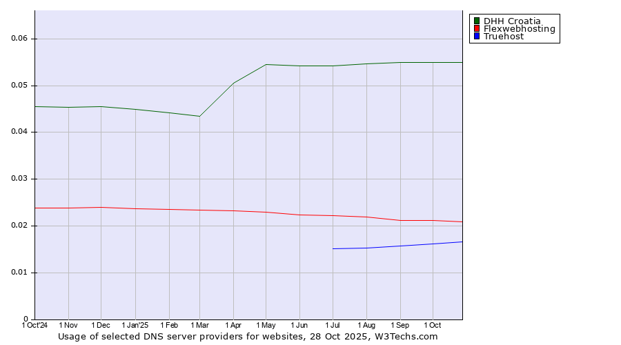 Historical trends in the usage of DHH Croatia vs. Flexwebhosting vs. Truehost