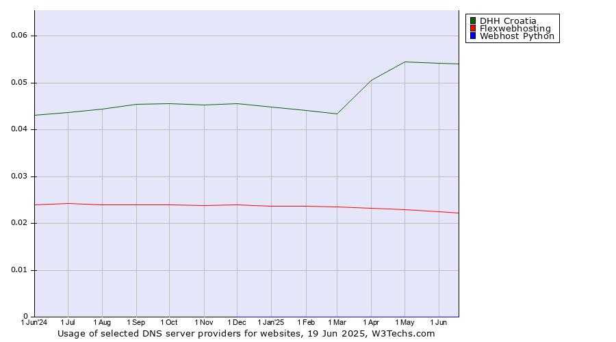 Historical trends in the usage of DHH Croatia vs. Flexwebhosting vs. Webhost Python