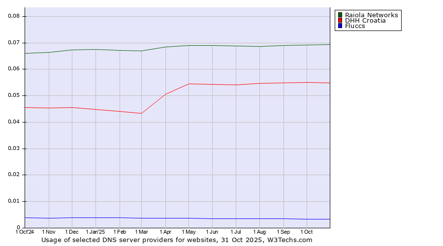 Historical trends in the usage of Raiola Networks vs. DHH Croatia vs. Fluccs
