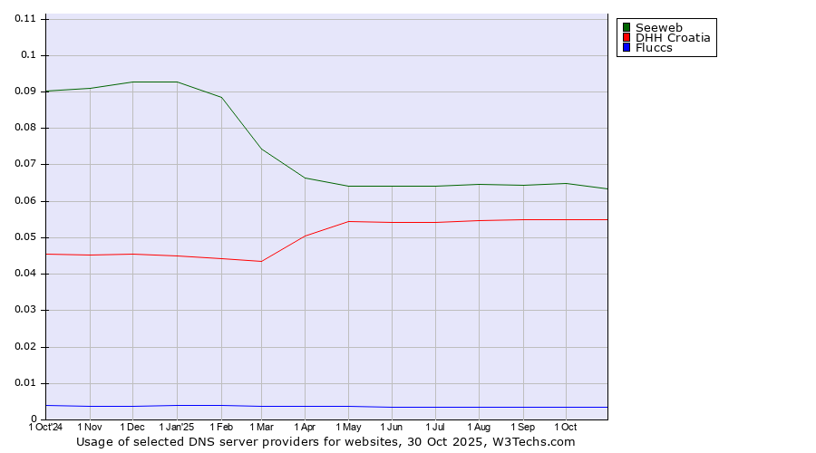 Historical trends in the usage of Seeweb vs. DHH Croatia vs. Fluccs