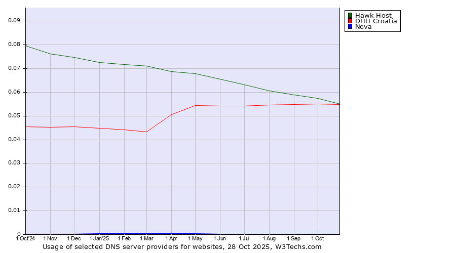 Historical trends in the usage of Hawk Host vs. DHH Croatia vs. Nova