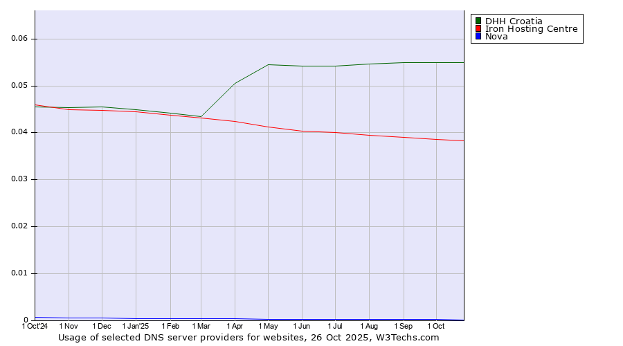 Historical trends in the usage of DHH Croatia vs. Iron Hosting Centre vs. Nova