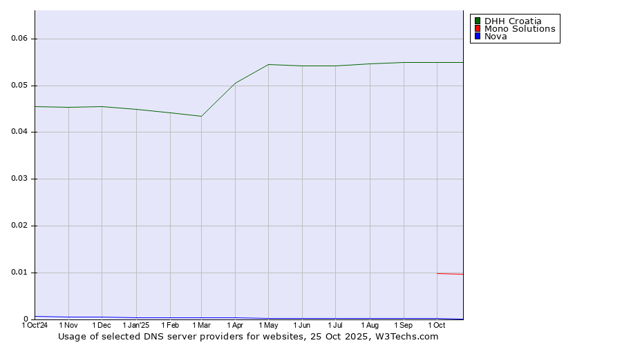 Historical trends in the usage of DHH Croatia vs. Mono Solutions vs. Nova
