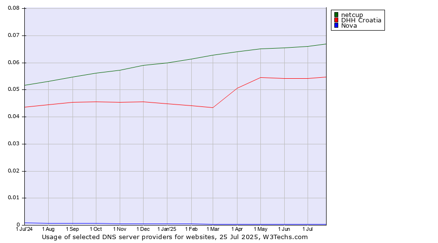 Historical trends in the usage of netcup vs. DHH Croatia vs. Nova